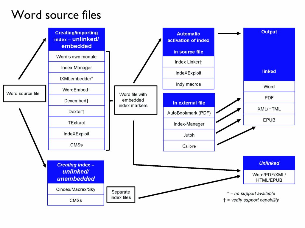 Matrix Flowchart for Word source files