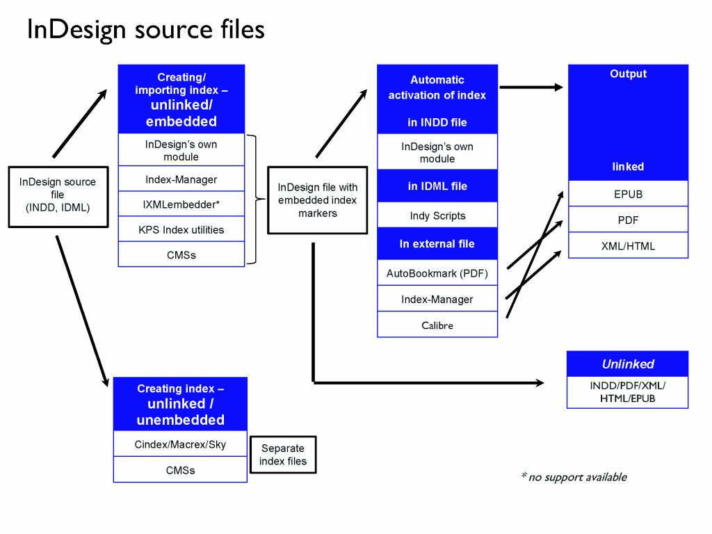 Matrix Flowchart for InDesign source files