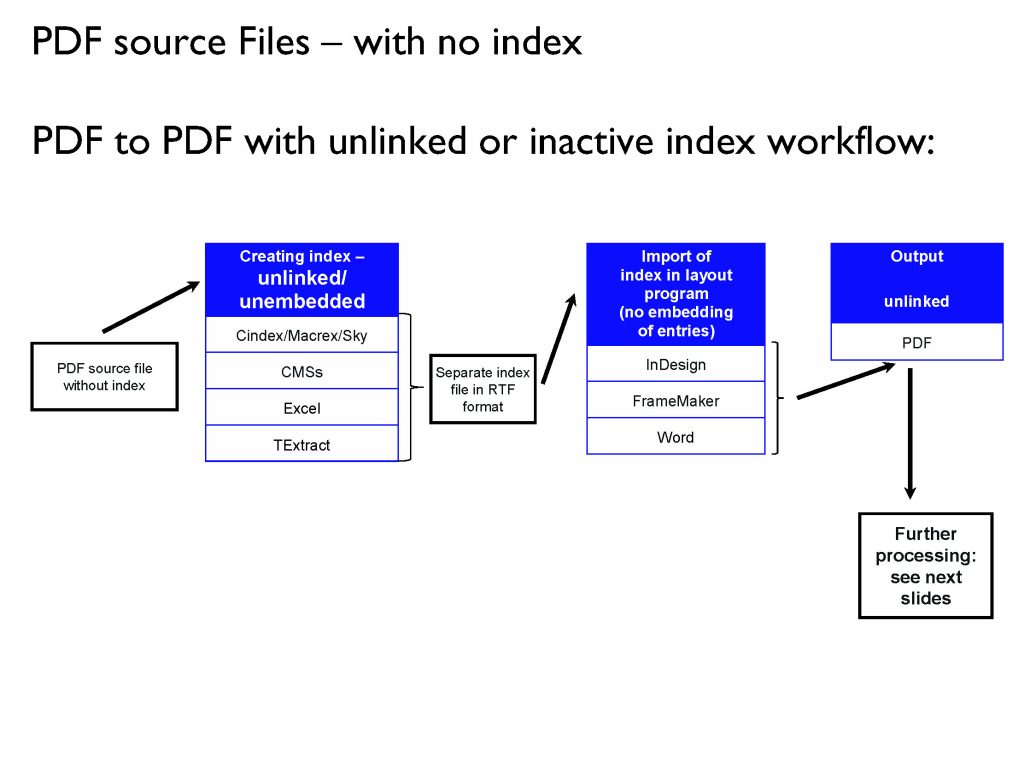 Matrix Flowchart for PDF source Files - with no index (PDF to PDF with unlinked or inactive index workflow)