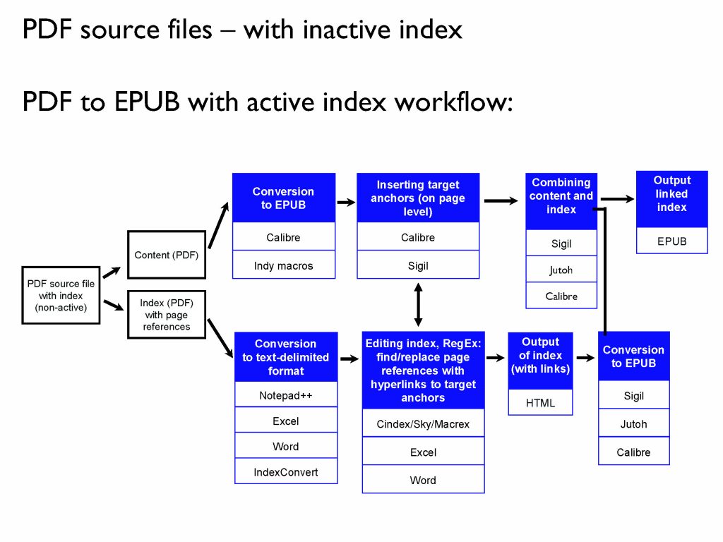 Matrix Flowchart for PDF source files - with inactive index (PDF to EPUB with active index workflow)
