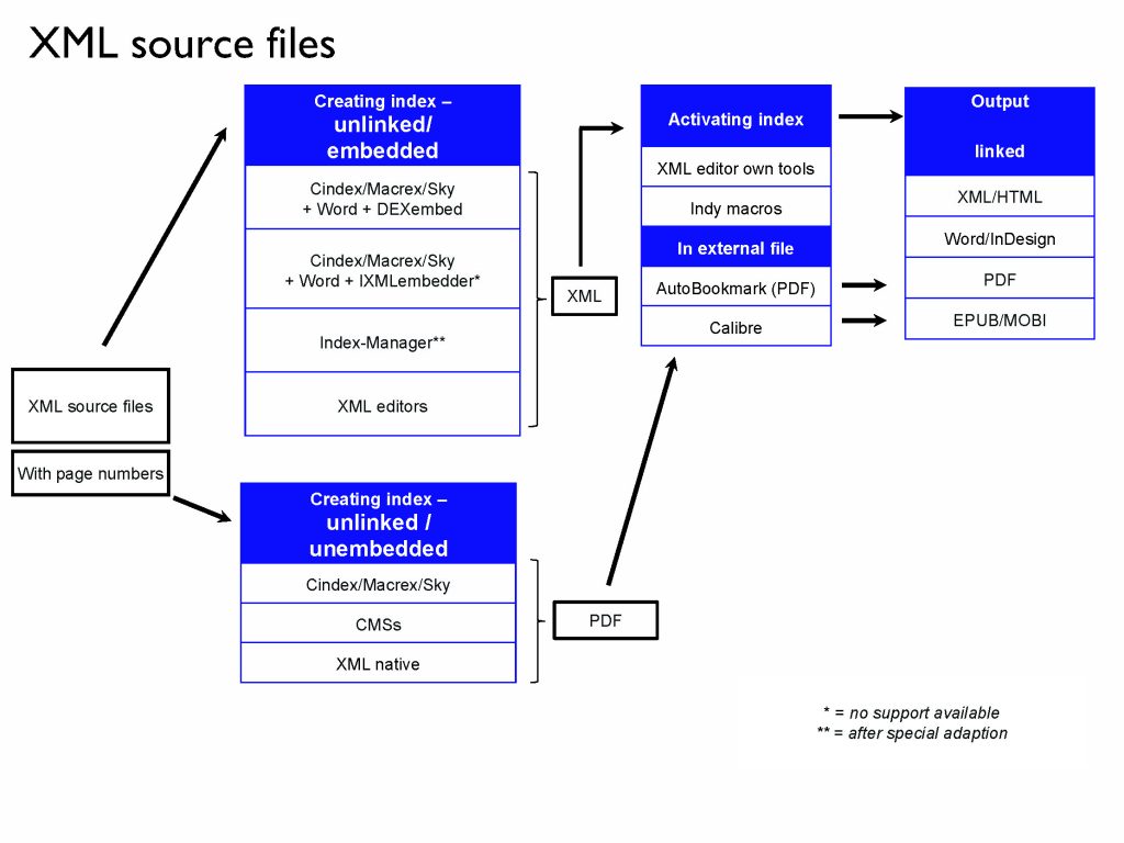 Matrix Flowchart for XML source files