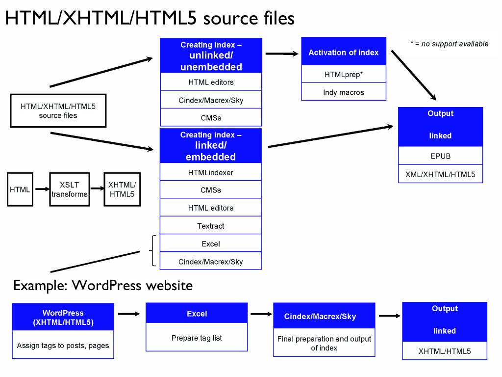 Matrix Flowchart for HTML/XHTML/HTML5 source files
