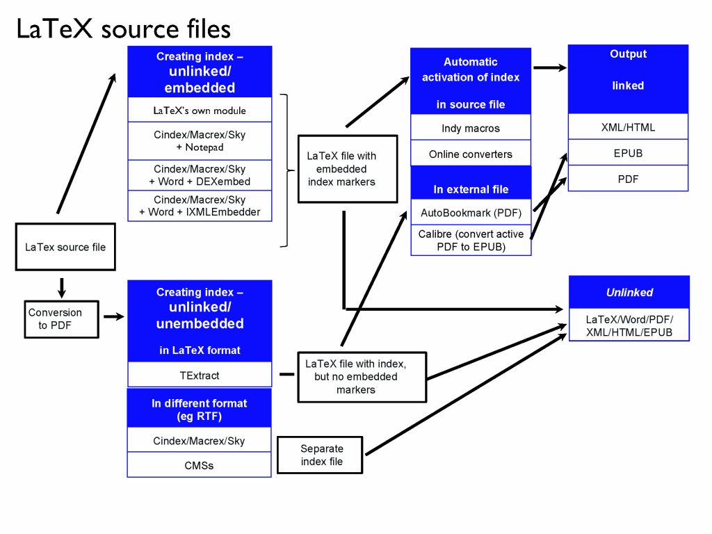 Matrix Flowchart for LaTeX source files
