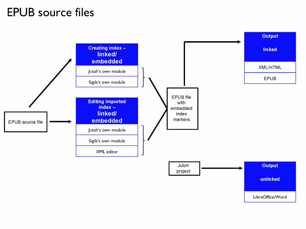 Matrix Flowchart for EPUB source files